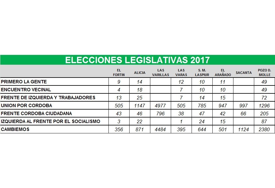 Resultados de la región