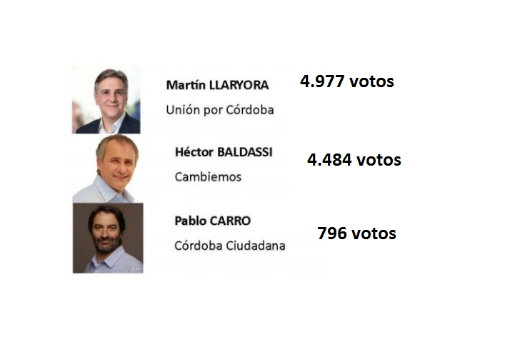 Gana Unión por Córdoba en Las Varillas (datos propios)