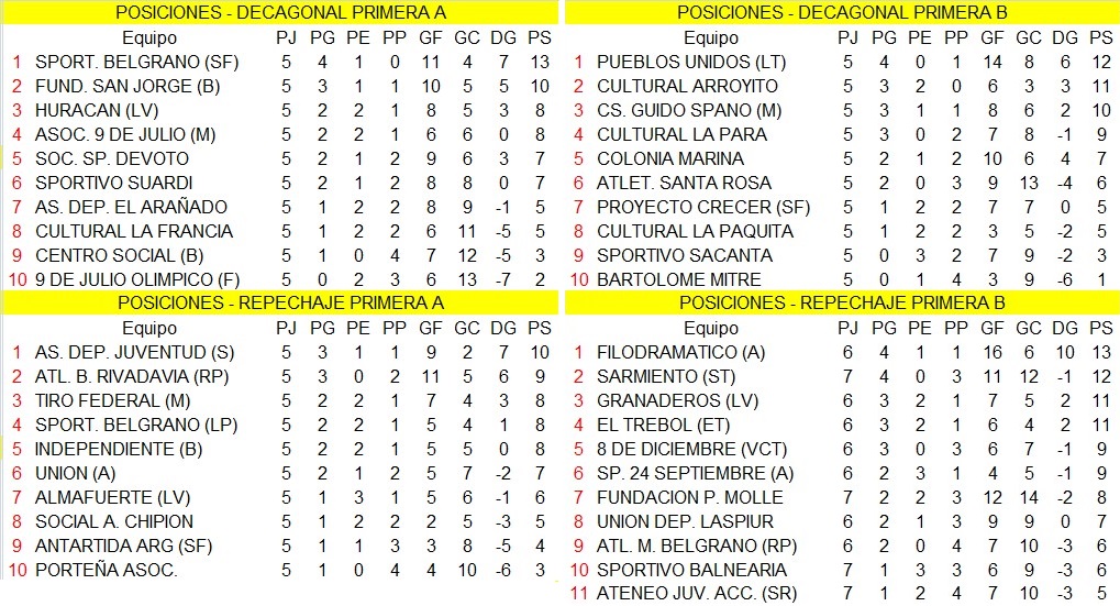 Resultados de los clubes varillenses en la Liga Regional de Fútbol