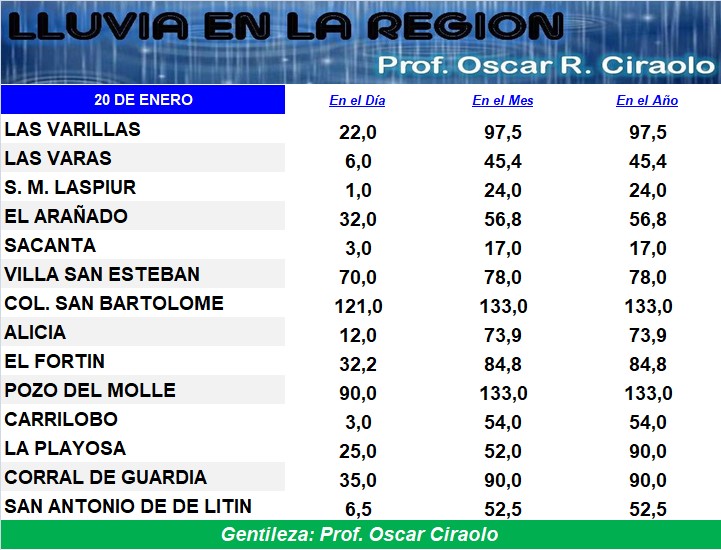 Pozo del Molle fue la localidad con mas lluvia caída durante este lunes