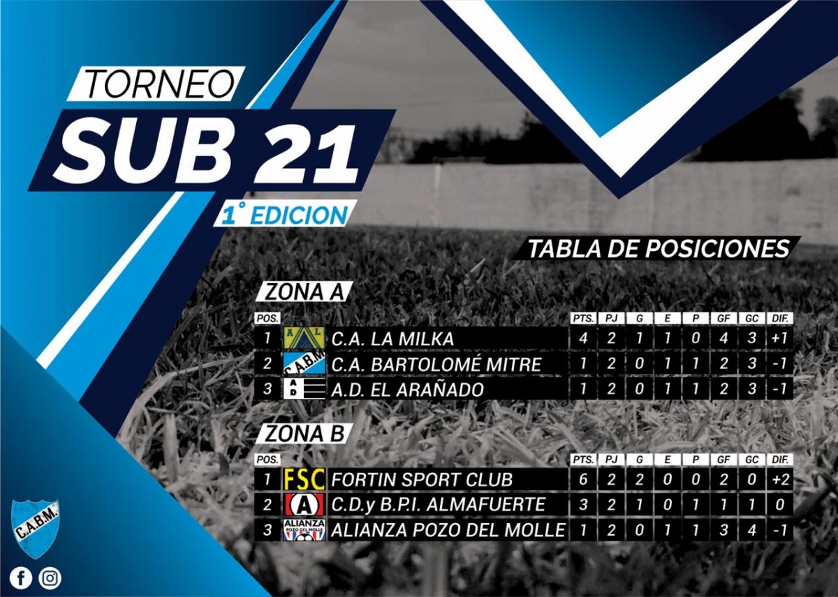 Resultados del Torneo Sub 21 de Fútbol