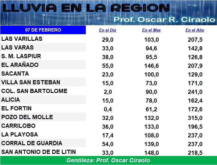 103 milímetros cayeron en lo que va del mes en Las Varillas