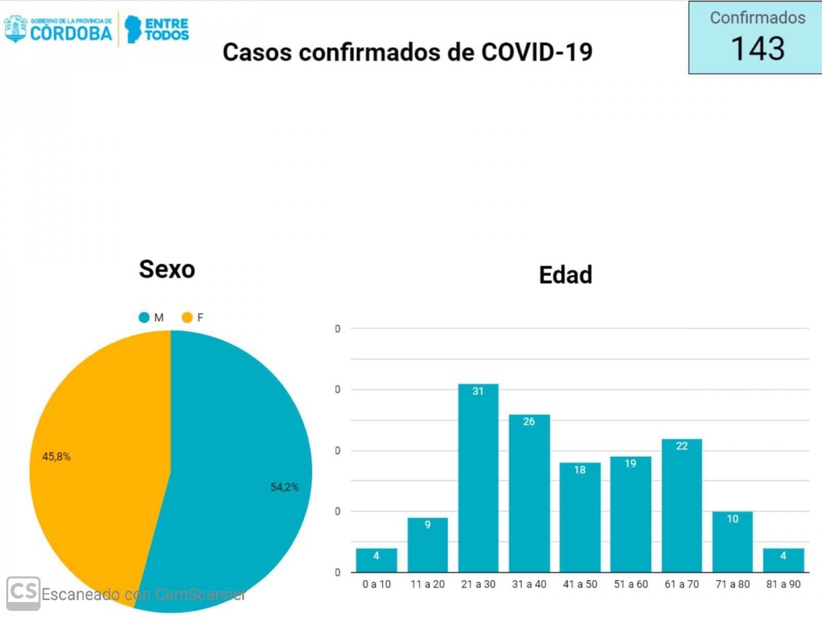 Hay cinco nuevos casos confirmados de Covid-19 en la provincia