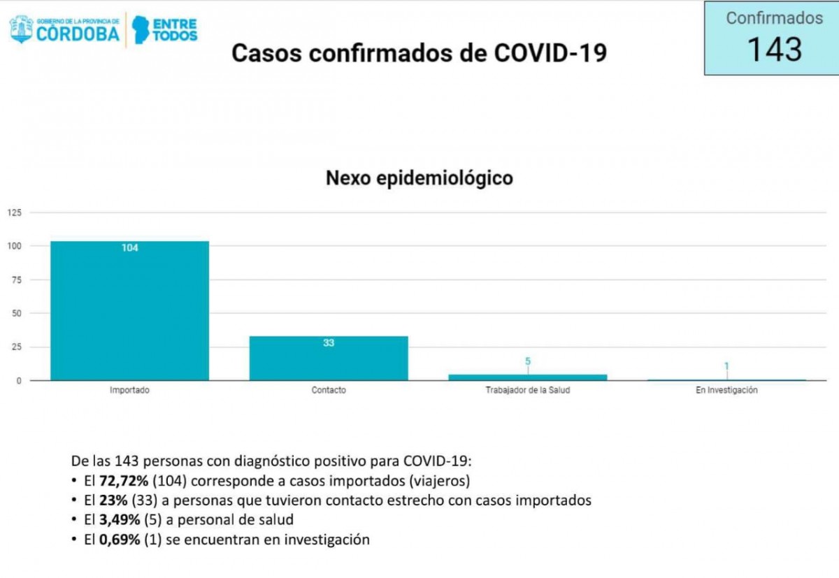 Hay cinco nuevos casos confirmados de Covid-19 en la provincia
