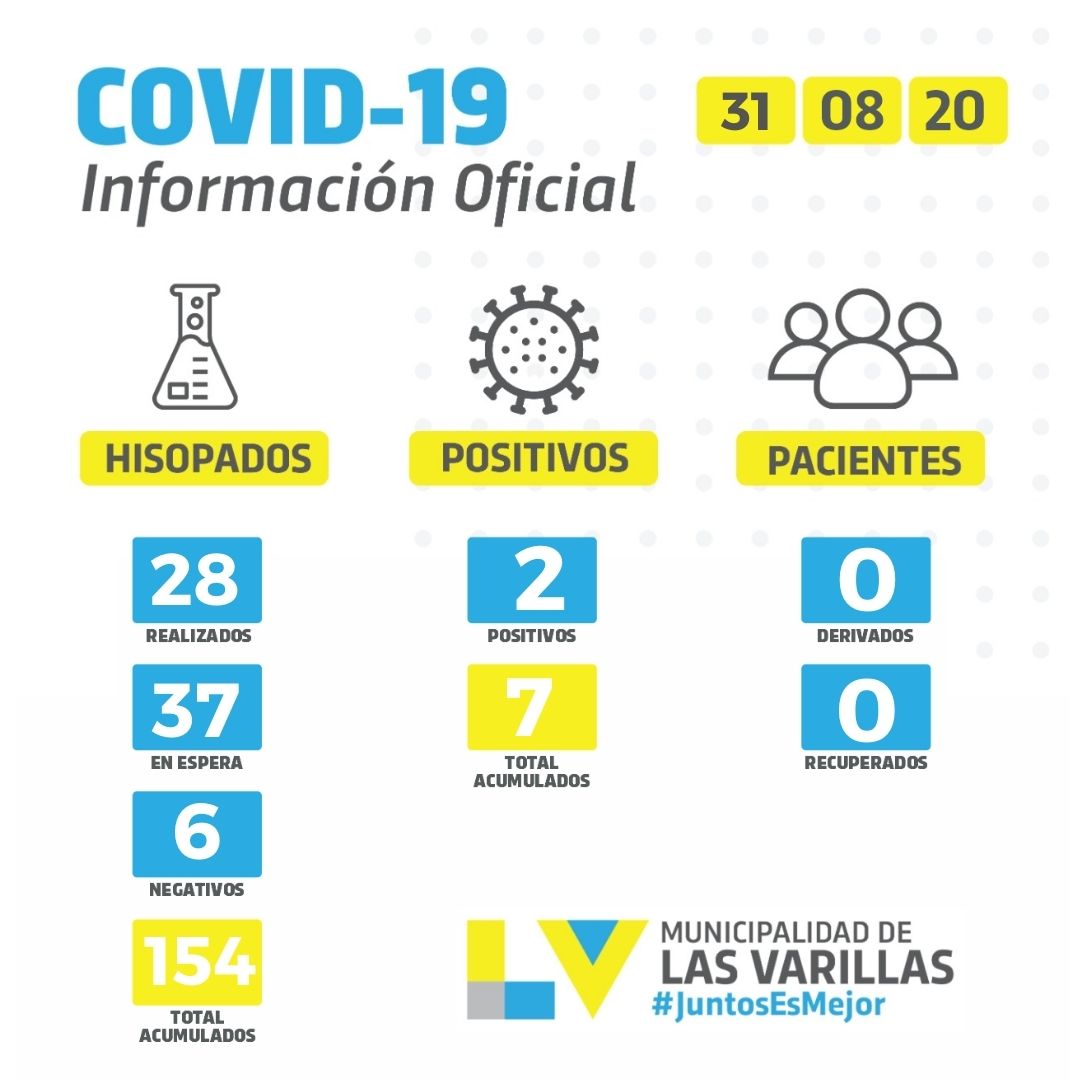 Se confirmaron dos casos positivos de covid-19 en Las Varillas