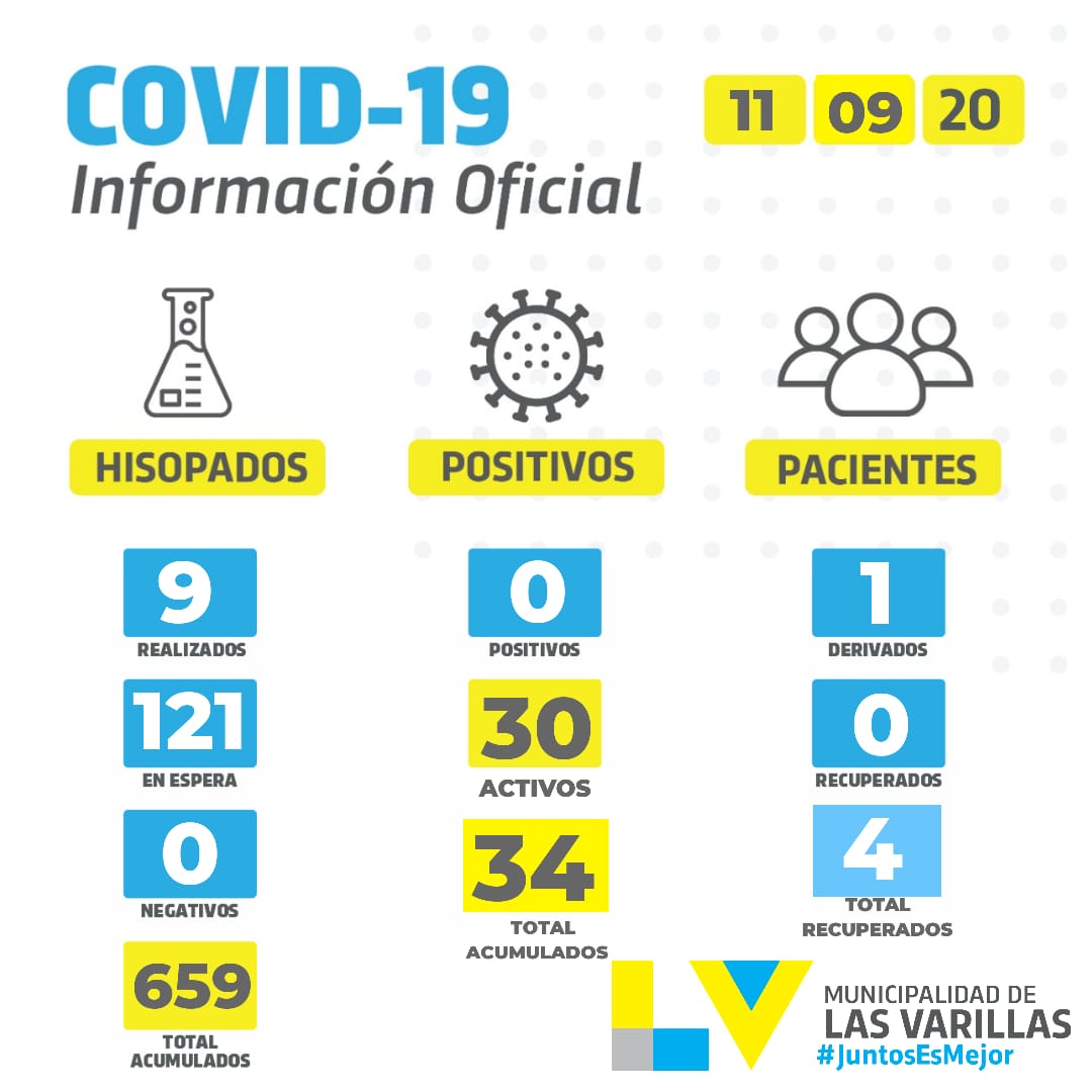 Covid-19: informe diario