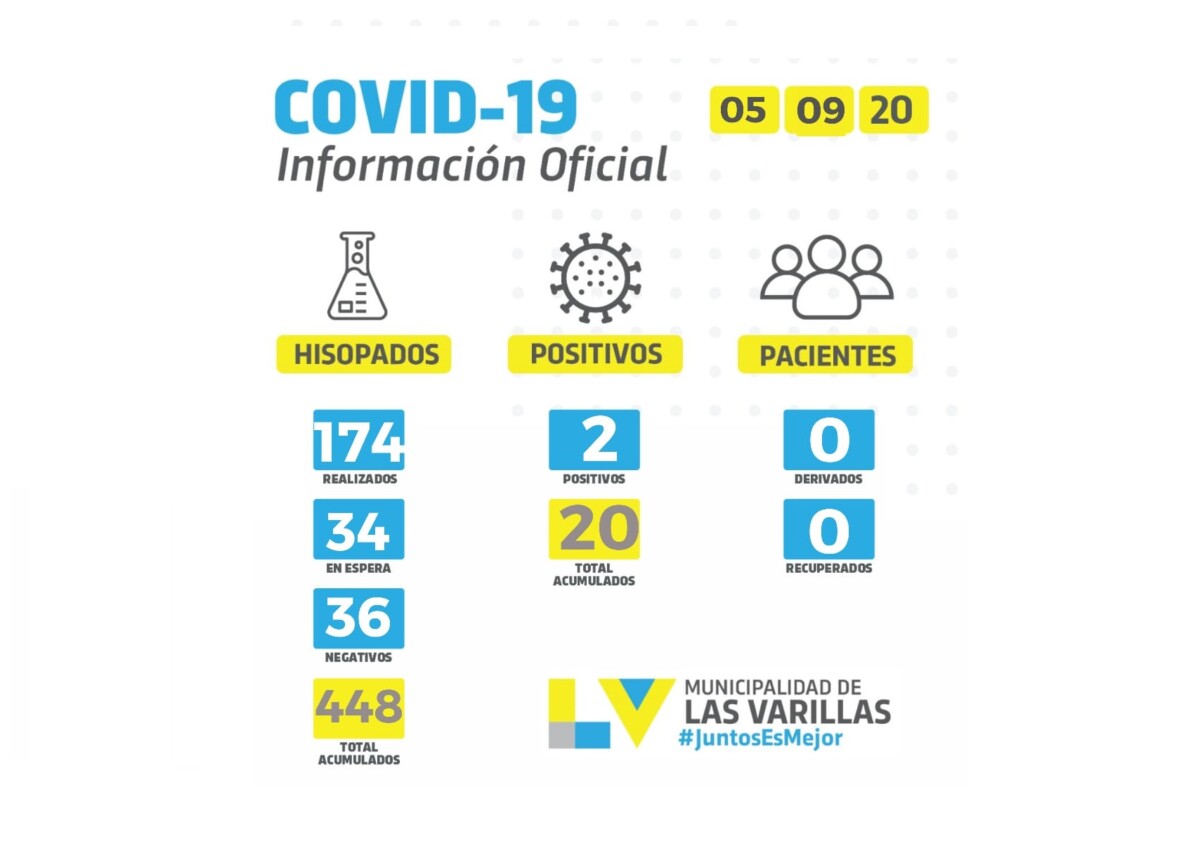 Sólo dos casos positivos se confirmaron este viernes, pero se hisoparon a 174 personas.