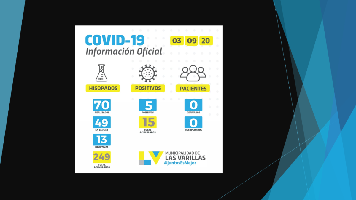 Asciende a 15 la cifra de contagiados con Covid 19 en Las Varillas