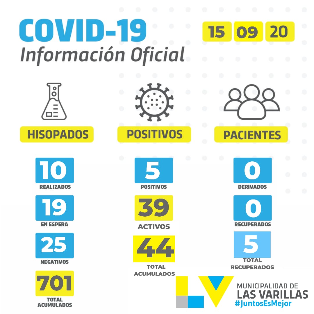 Cinco nuevos casos de covid 19 en las últimas horas en Las Varillas
