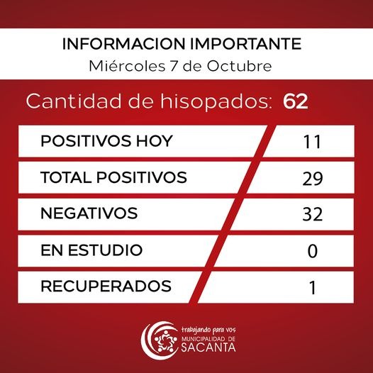Once positivos de covid  se informaron ayer en Sacanta. Gráficos estadísticos.