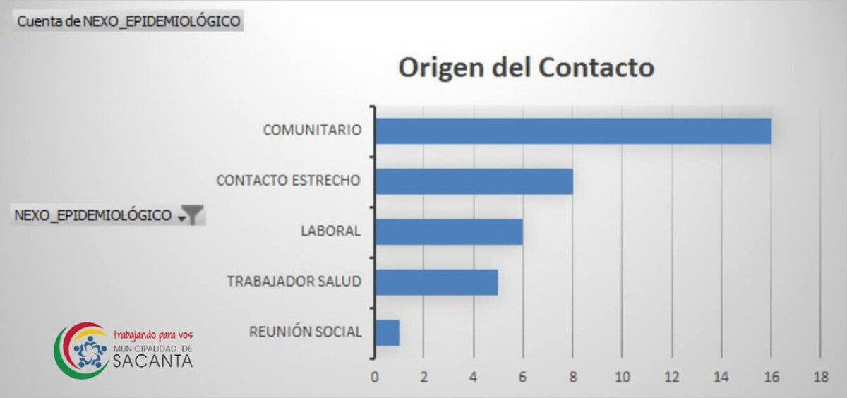Once positivos de covid  se informaron ayer en Sacanta. Gráficos estadísticos.