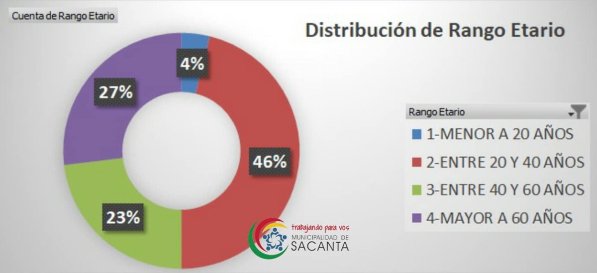 Once positivos de covid  se informaron ayer en Sacanta. Gráficos estadísticos.