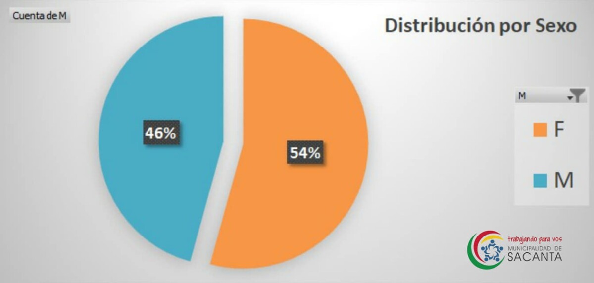 Once positivos de covid  se informaron ayer en Sacanta. Gráficos estadísticos.