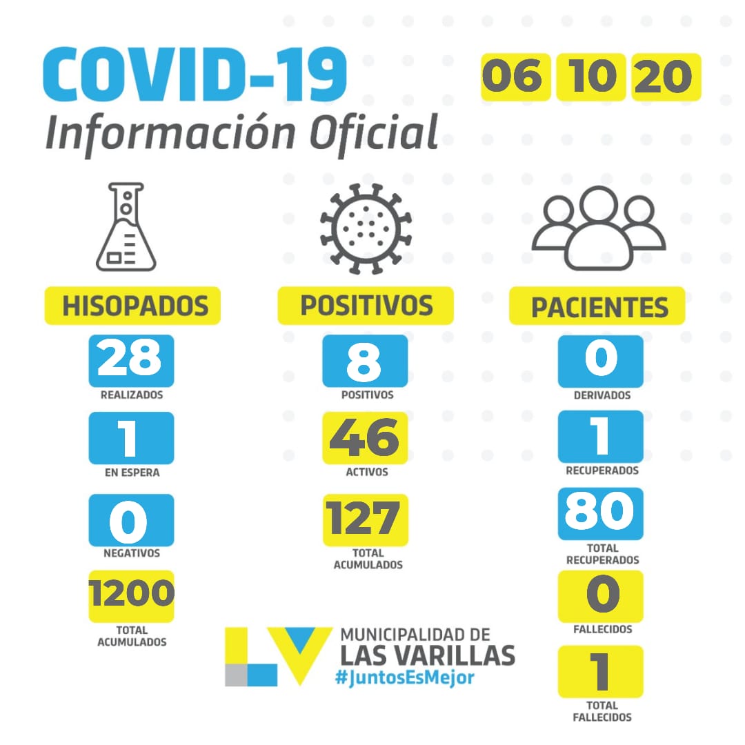 Covid 19: Ocho positivos en las últimas 24 horas en Las Varillas