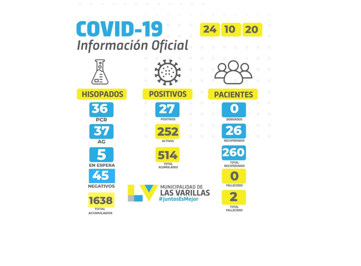 27 nuevos casos positivos reportados este viernes y se superó la barrera de los 500