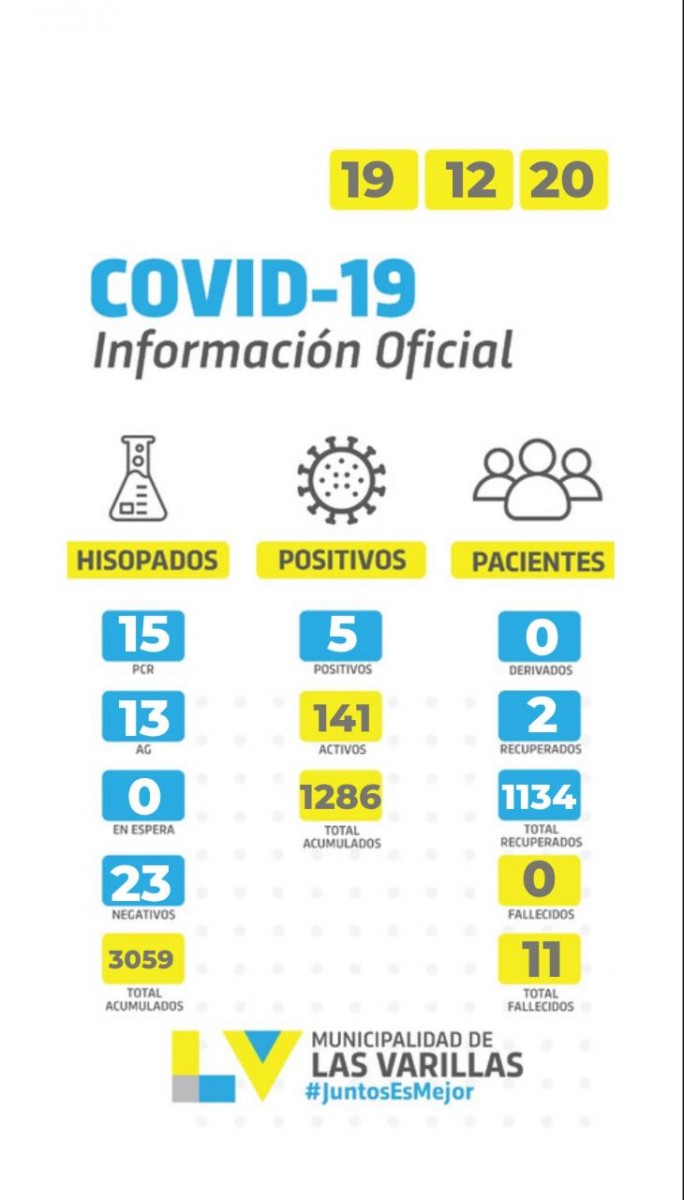 Cinco casos positivos de covid 19 en las últimas 24 horas