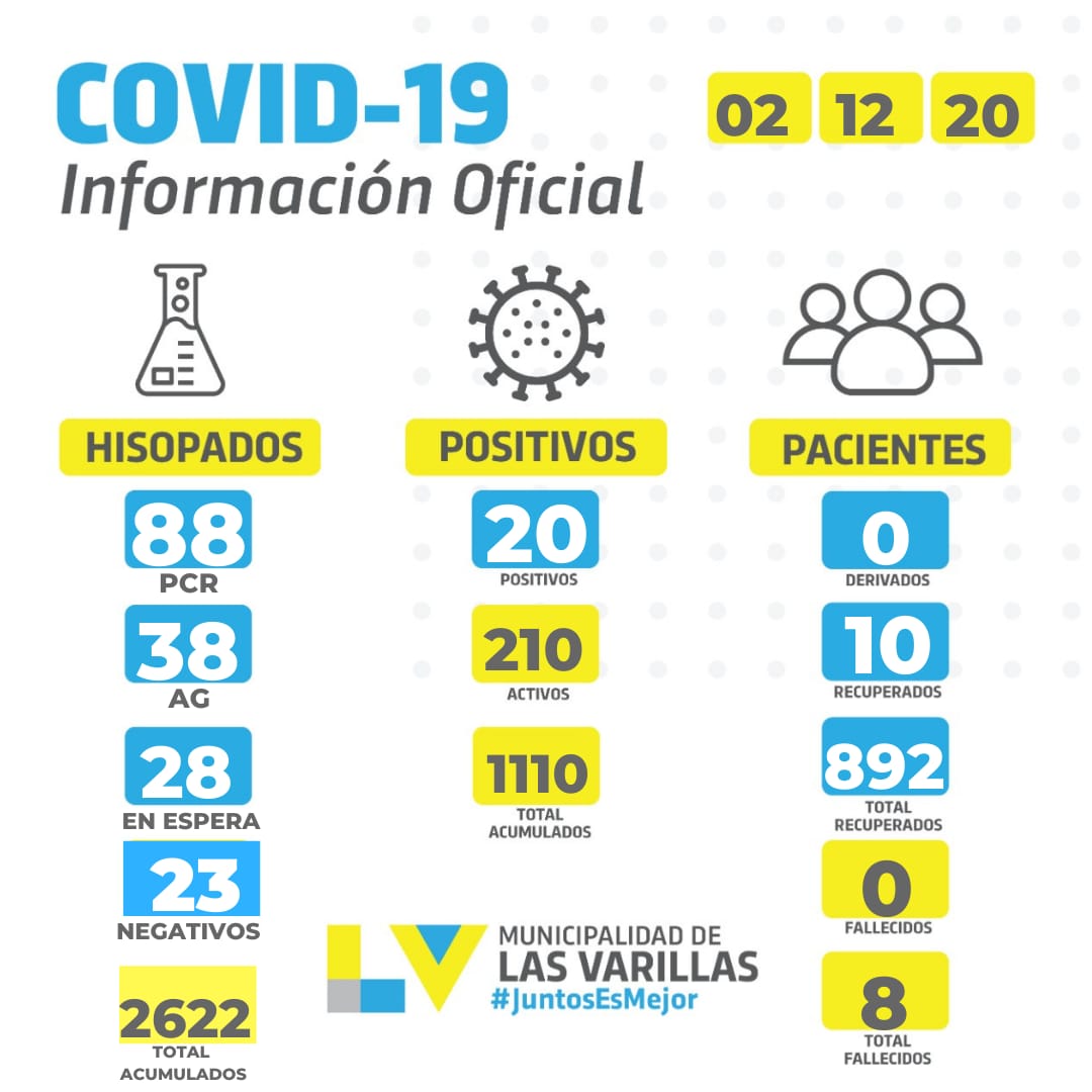 Covid 19: Otros 20 casos positivos en las últimas 24 horas en Las Varillas
