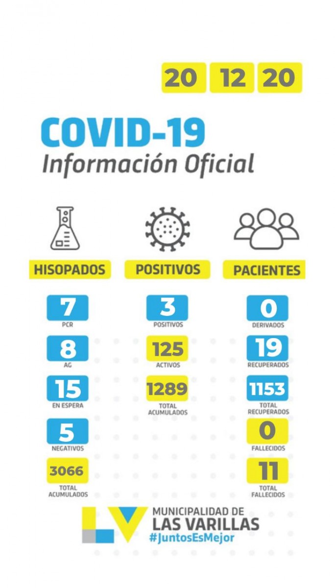 Tres casos positivos de covid-19  en las últimas 24 horas