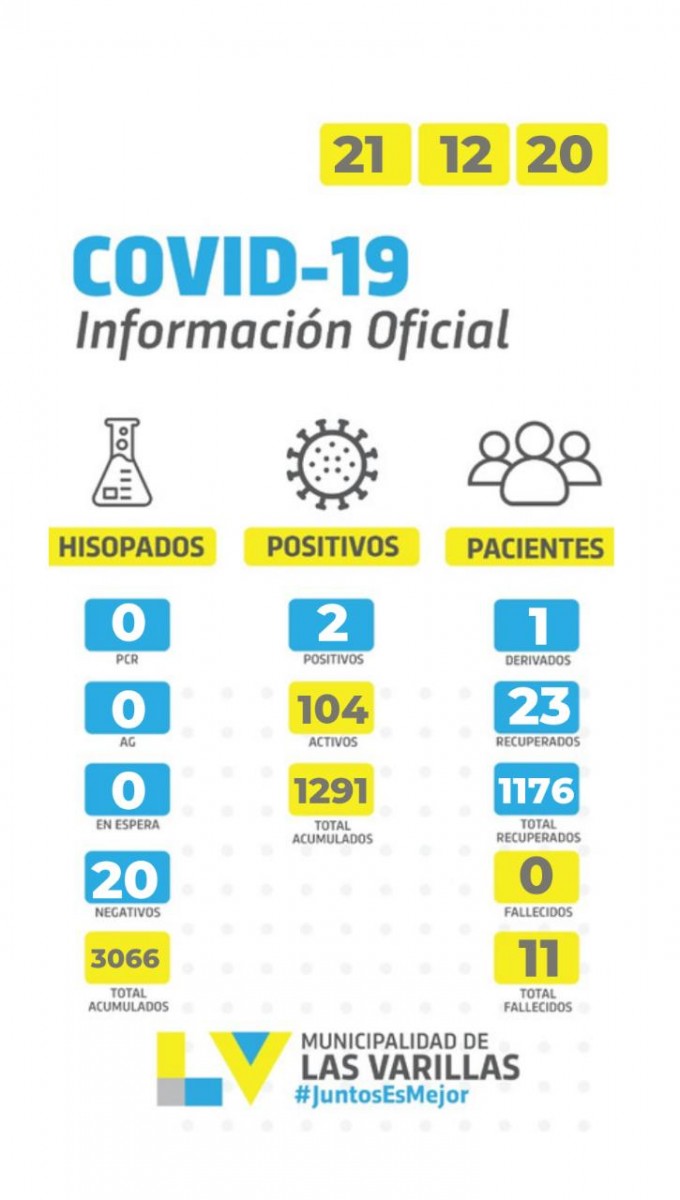 Covid-19: dos casos positivos en las últimas 24 horas