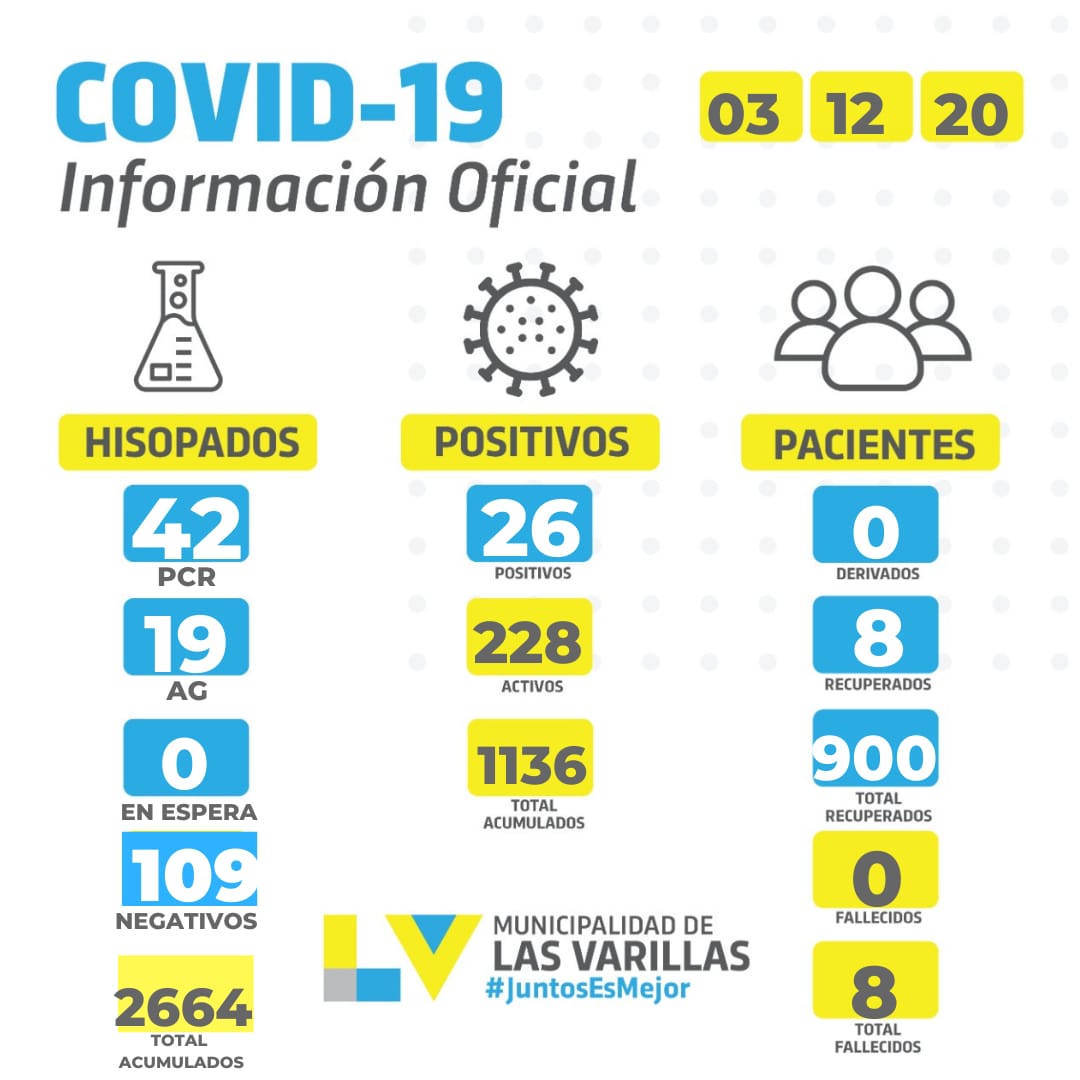 Covid-19: otros 26 casos positivos en las últimas 24 horas