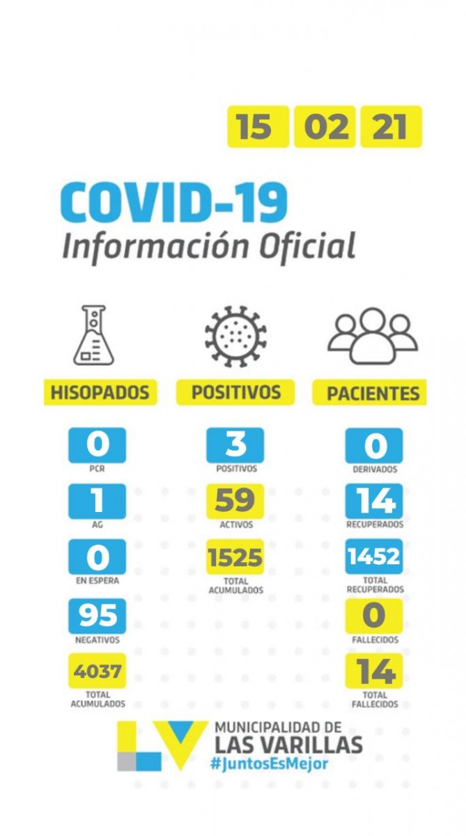 Tres positivos de covid en las últimas 24 horas