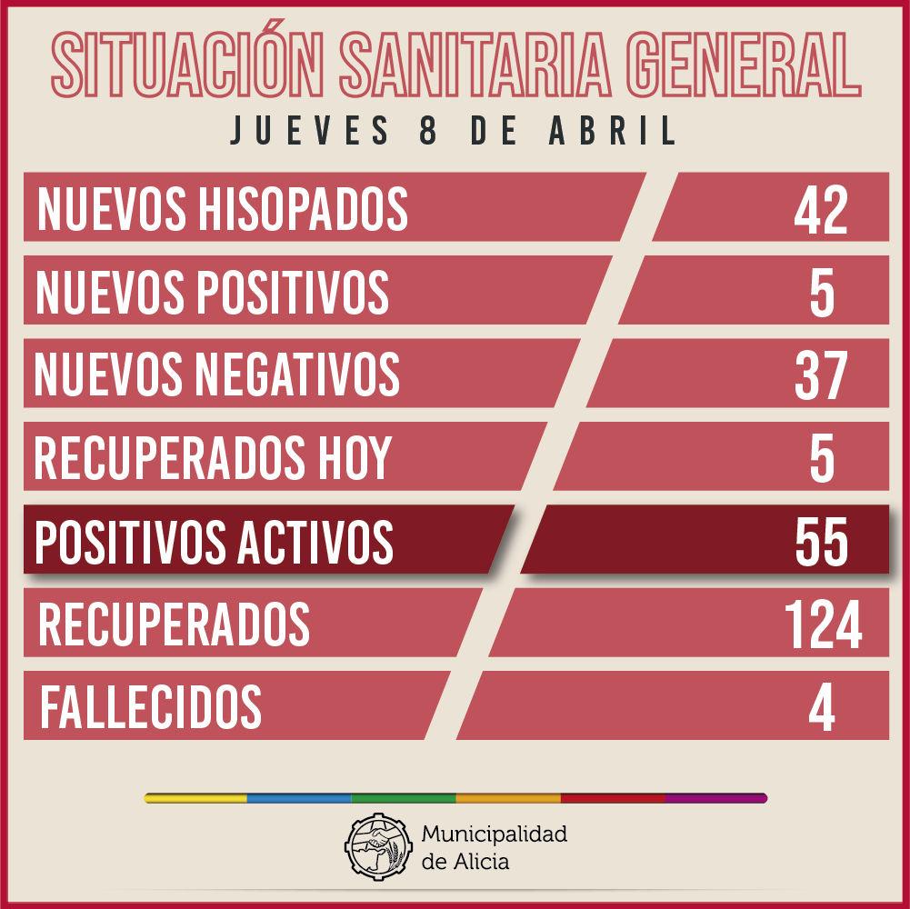 Informe de casos de covid en la región en las últimas 24 horas
