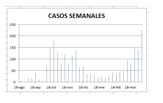 Informe semanal de FM Identidad de la situación epidemiológica en Las Varillas