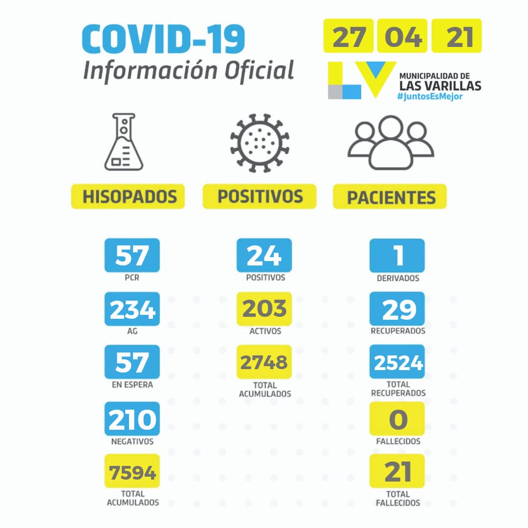 Covid: 24 contagios reportaron este lunes