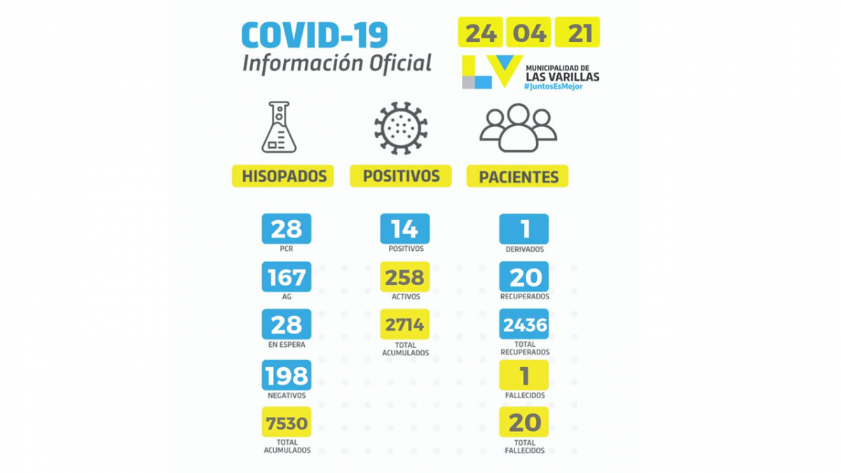Ayer hubo 14 positivos y un nuevo fallecido por covid en Las Varillas