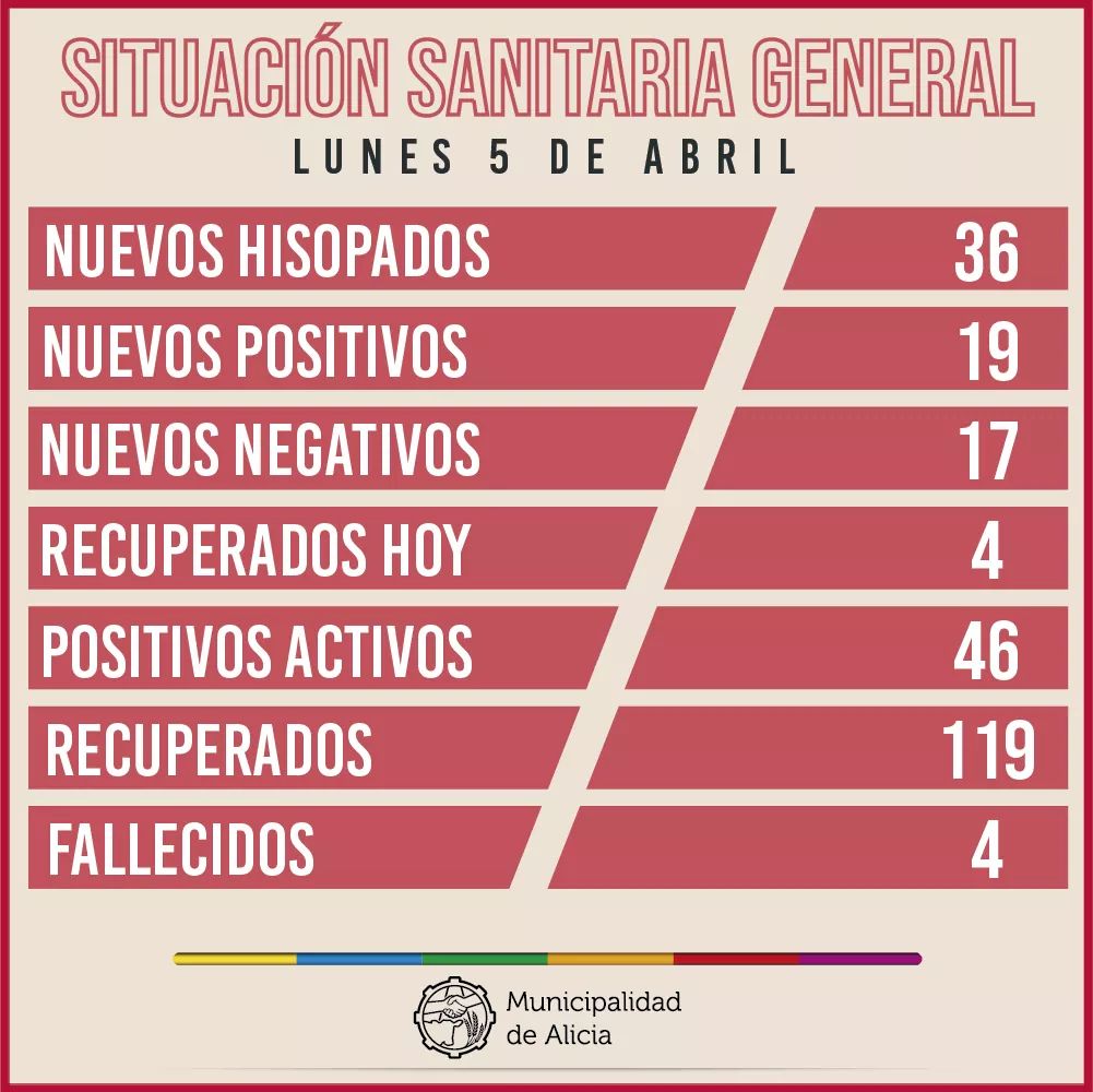 Informe de los casos de covid en la región
