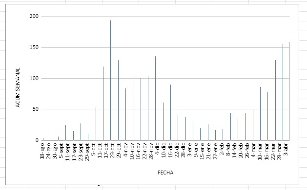 Informe semanal de la situación epidemiológica de Las Varillas