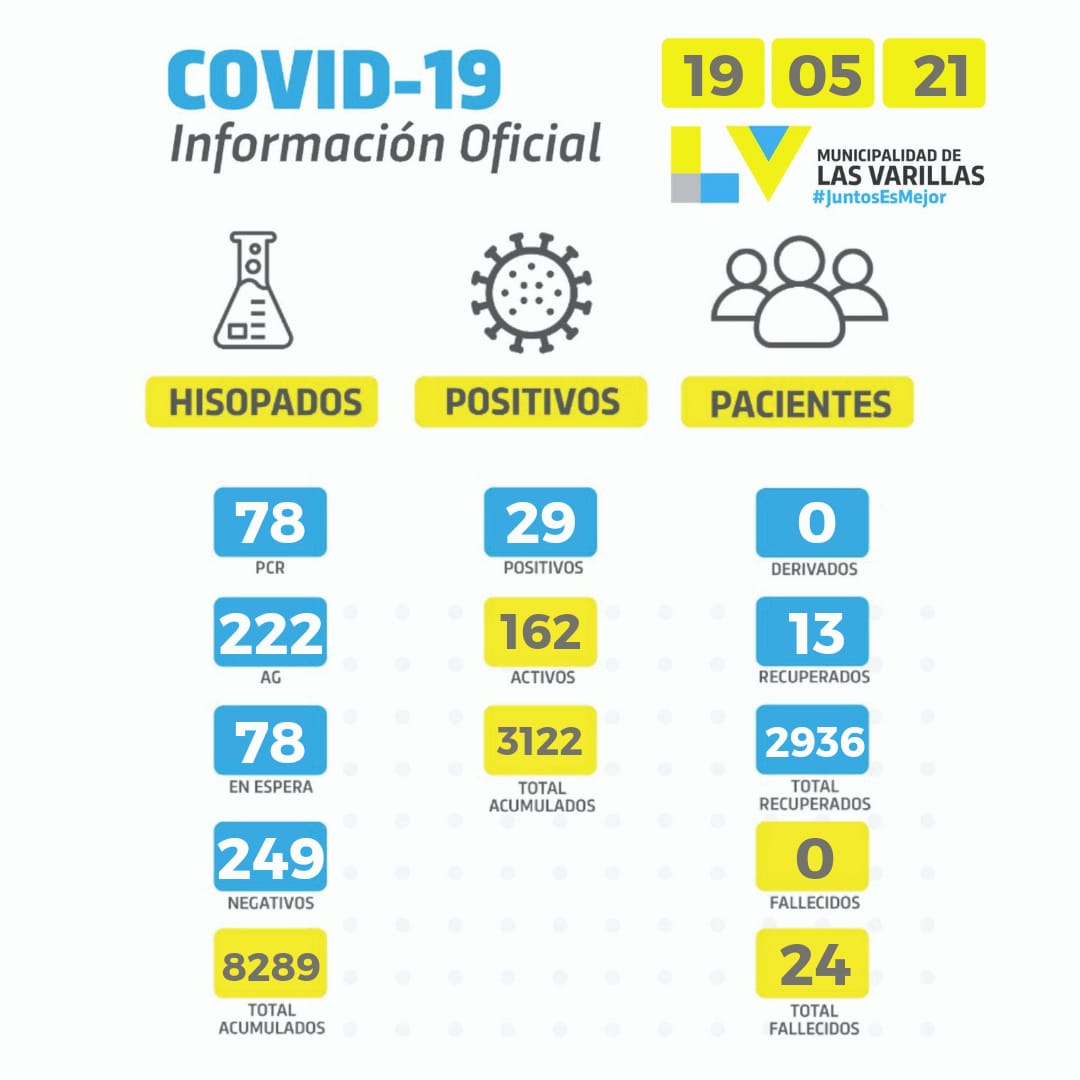 Veintinueve positivos de covid ayer en Las Varillas