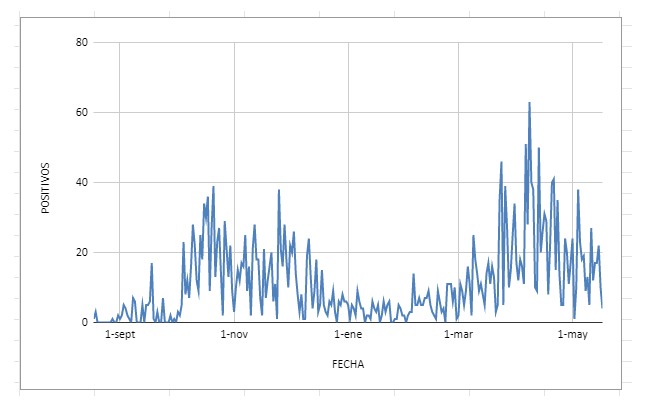 Informe de situación epidemiológica de la ciudad