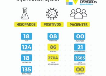 Coronavirus: otros 8 contagios  en las últimas 24 horas