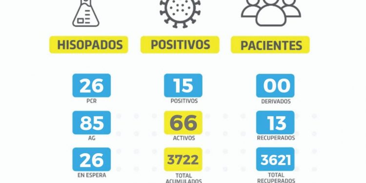 Coronavirus:hubo 15 contagios ayer en ciudad