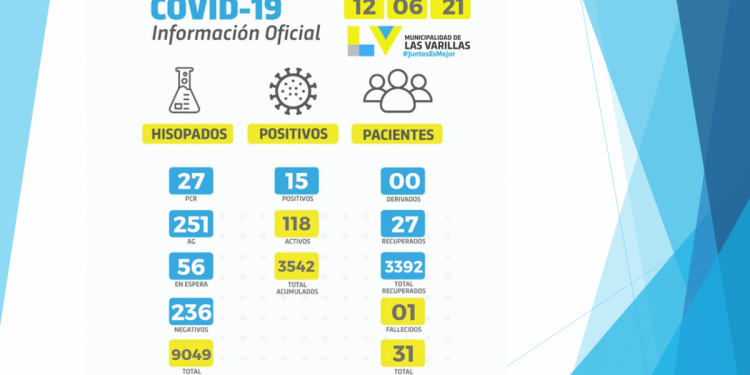 Hubo 15 positivos y un nuevo fallecido este viernes en la ciudad