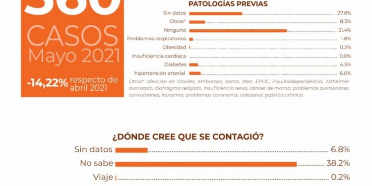 En mayo hubo 560 casos positivos de covid en Las Varillas
