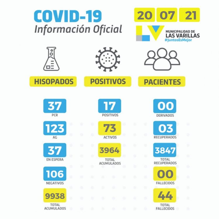 Confirmaron ayer otros 17 contagios de coronavirus en Las Varillas