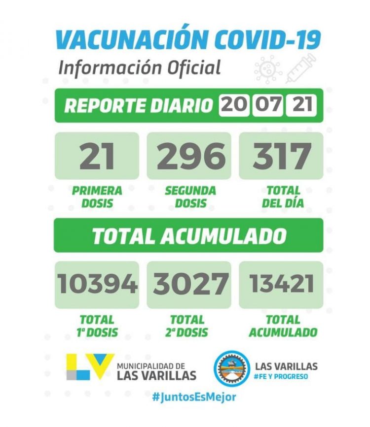 Confirmaron ayer otros 17 contagios de coronavirus en Las Varillas