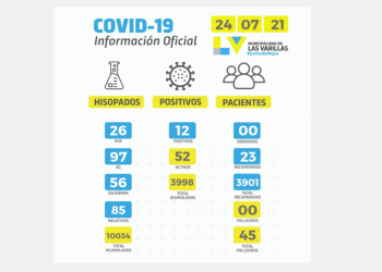 Bajó la cantidad de casos activos en la ciudad a 52