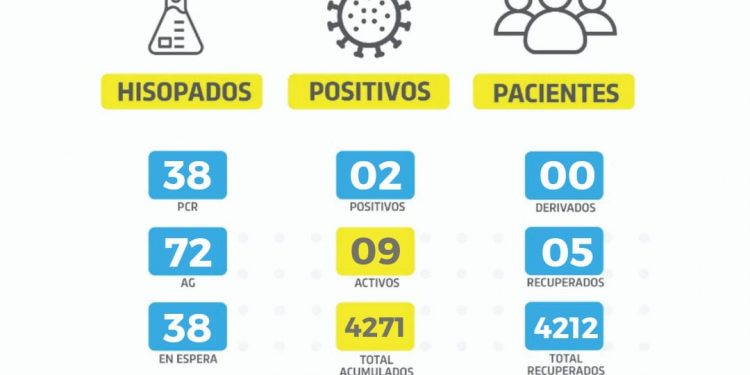 Coronavirus: continúan en baja los casos activos en la ciudad