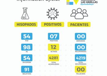 Coronavirus: siete casos positivos  en las últimas 24 horas