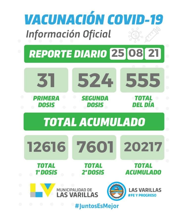 Continuó ayer la baja  de contagios y casos activos de covid en la ciudad