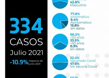 Covid-19 :estadísticas de julio en Las Varillas