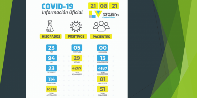 Este viernes hubo una nueva víctima fatal del covid y 5 casos positivos
