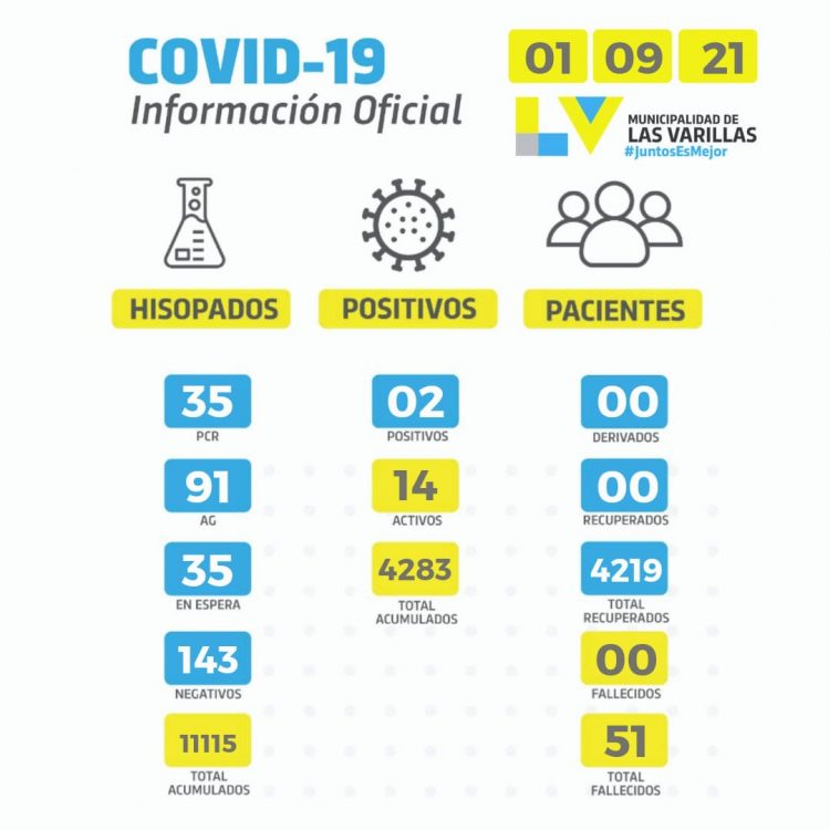 Dos contagios de coronavirus ayer en Las Varillas