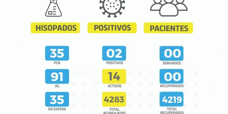 Dos contagios de coronavirus ayer en Las Varillas