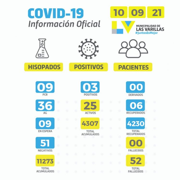 Coronavirus: bajó la cantidad de paciente activos