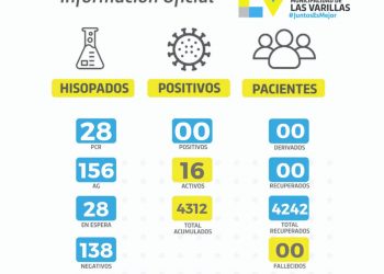 No hubo casos positivos de covid en las últimas 24 horas