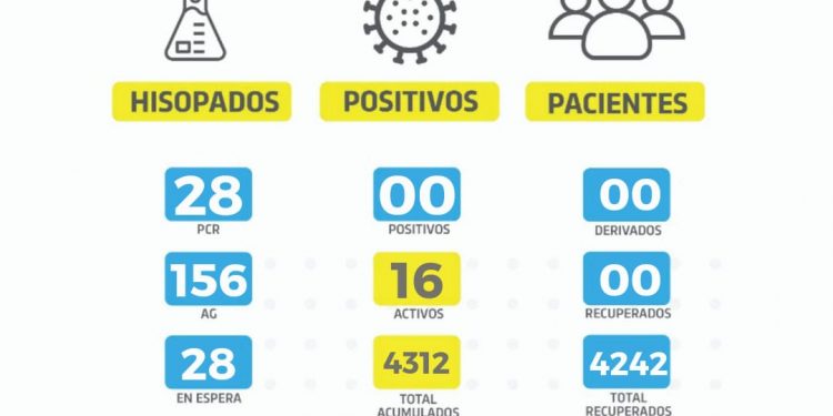 No hubo casos positivos de covid en las últimas 24 horas